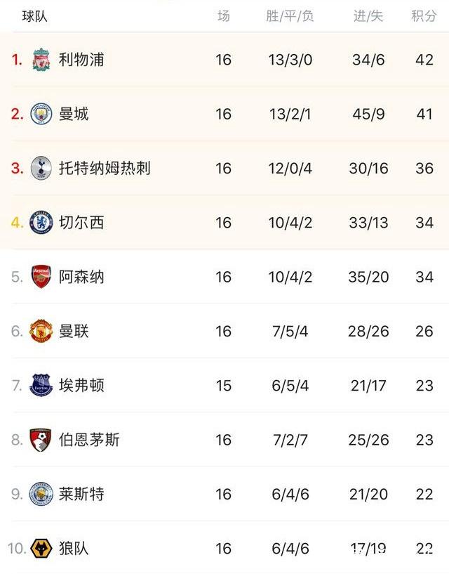 打脸了！赛季初被骂，如今全队第一